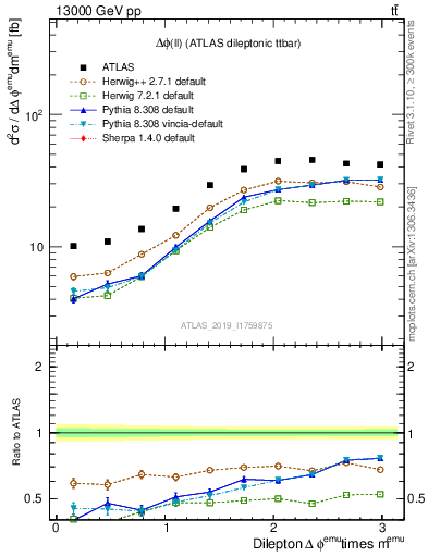 Plot of ll.dphi in 13000 GeV pp collisions