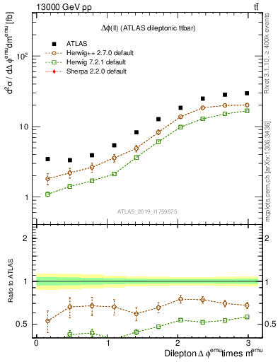 Plot of ll.dphi in 13000 GeV pp collisions