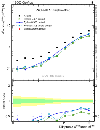 Plot of ll.dphi in 13000 GeV pp collisions