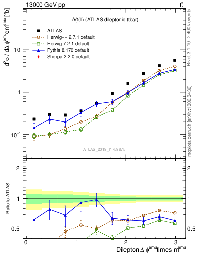 Plot of ll.dphi in 13000 GeV pp collisions