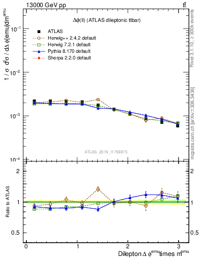 Plot of ll.dphi in 13000 GeV pp collisions
