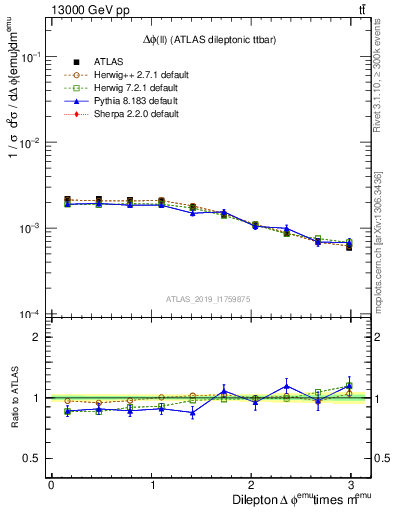 Plot of ll.dphi in 13000 GeV pp collisions