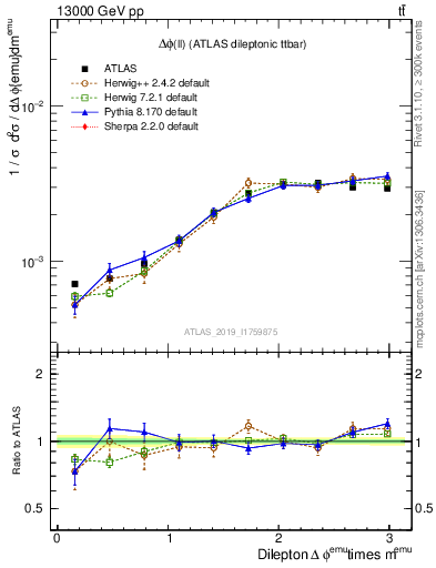 Plot of ll.dphi in 13000 GeV pp collisions