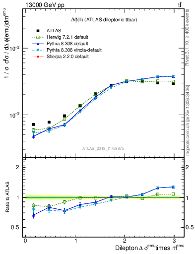 Plot of ll.dphi in 13000 GeV pp collisions