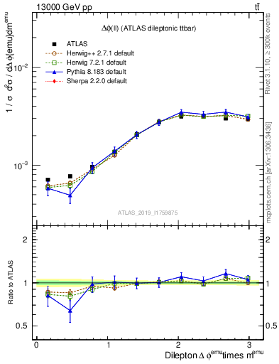 Plot of ll.dphi in 13000 GeV pp collisions