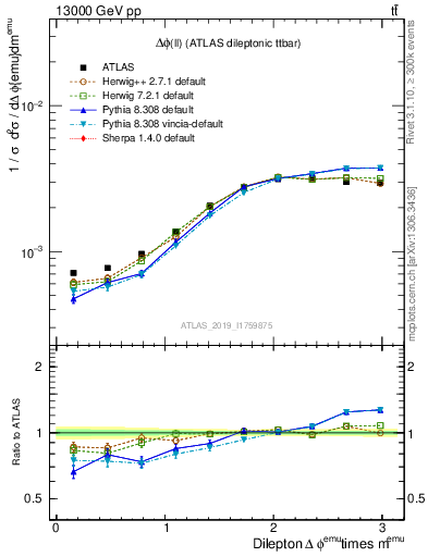 Plot of ll.dphi in 13000 GeV pp collisions