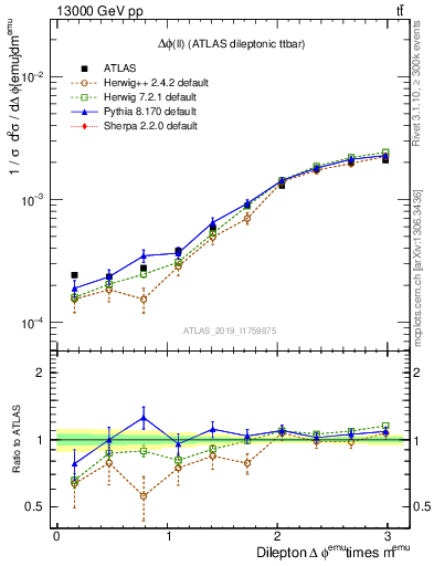 Plot of ll.dphi in 13000 GeV pp collisions
