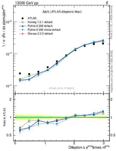Plot of ll.dphi in 13000 GeV pp collisions