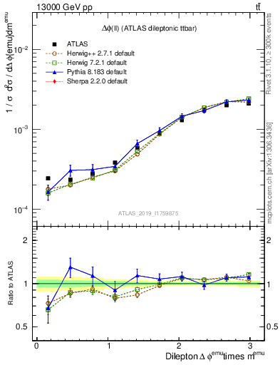 Plot of ll.dphi in 13000 GeV pp collisions