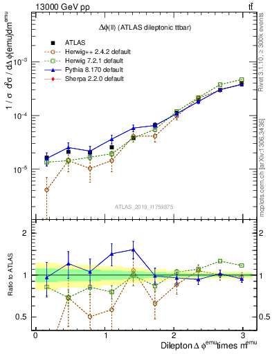Plot of ll.dphi in 13000 GeV pp collisions