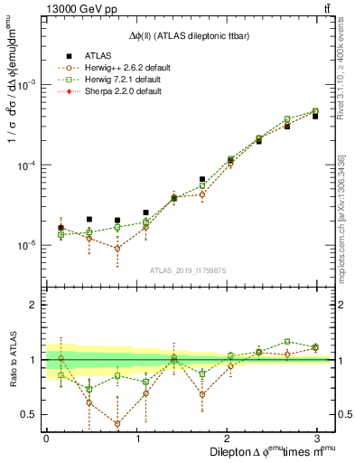 Plot of ll.dphi in 13000 GeV pp collisions