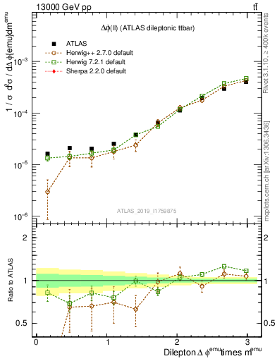Plot of ll.dphi in 13000 GeV pp collisions