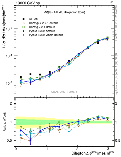 Plot of ll.dphi in 13000 GeV pp collisions