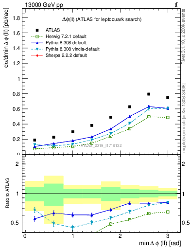 Plot of ll.dphi in 13000 GeV pp collisions