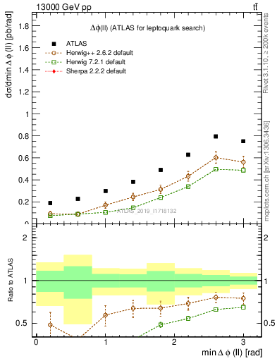 Plot of ll.dphi in 13000 GeV pp collisions