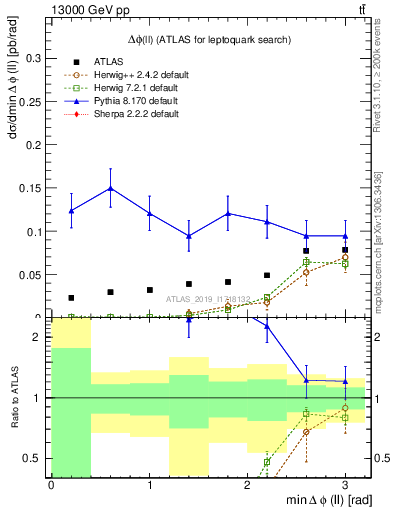 Plot of ll.dphi in 13000 GeV pp collisions
