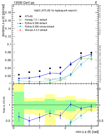 Plot of ll.dphi in 13000 GeV pp collisions