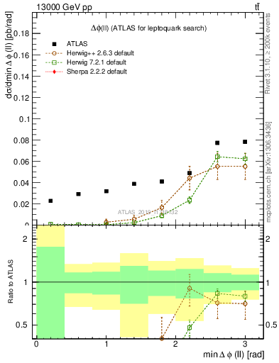 Plot of ll.dphi in 13000 GeV pp collisions