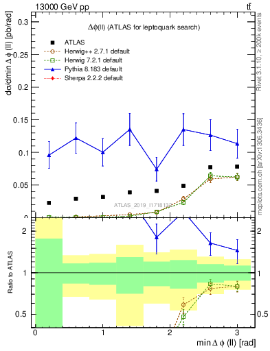 Plot of ll.dphi in 13000 GeV pp collisions