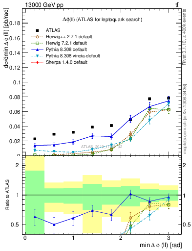 Plot of ll.dphi in 13000 GeV pp collisions