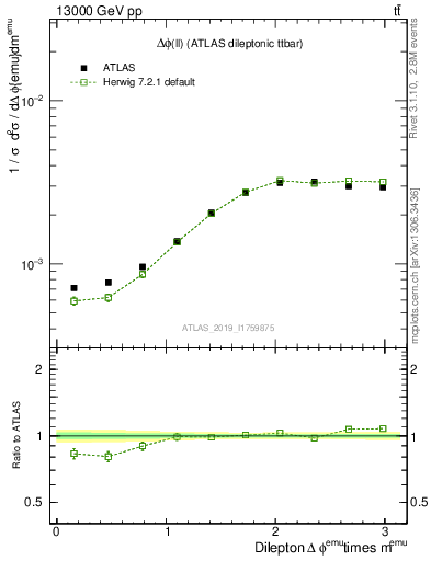 Plot of ll.dphi in 13000 GeV pp collisions