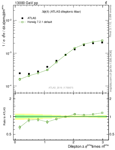 Plot of ll.dphi in 13000 GeV pp collisions