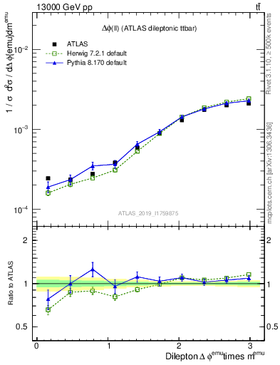Plot of ll.dphi in 13000 GeV pp collisions