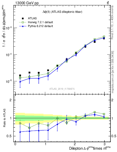 Plot of ll.dphi in 13000 GeV pp collisions