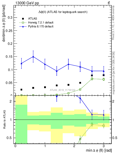 Plot of ll.dphi in 13000 GeV pp collisions