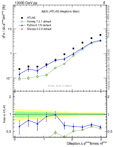 Plot of ll.dphi in 13000 GeV pp collisions