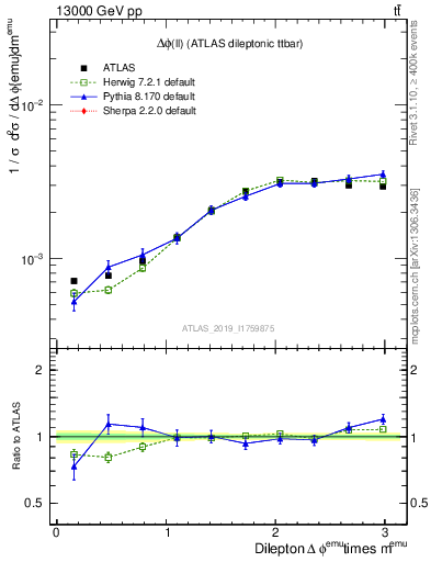 Plot of ll.dphi in 13000 GeV pp collisions