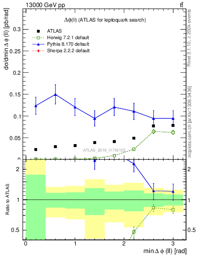 Plot of ll.dphi in 13000 GeV pp collisions