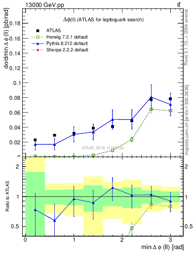 Plot of ll.dphi in 13000 GeV pp collisions