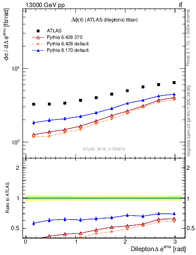 Plot of ll.dphi in 13000 GeV pp collisions