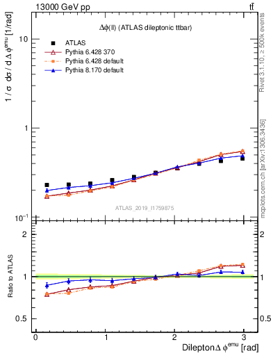 Plot of ll.dphi in 13000 GeV pp collisions