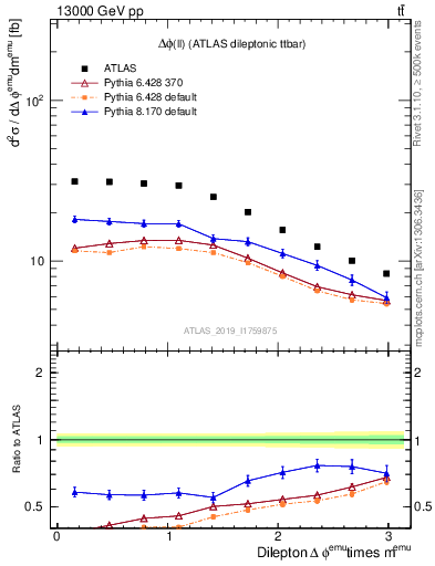 Plot of ll.dphi in 13000 GeV pp collisions