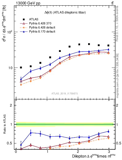 Plot of ll.dphi in 13000 GeV pp collisions