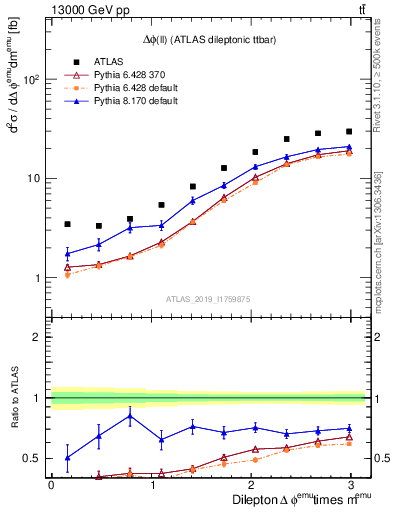 Plot of ll.dphi in 13000 GeV pp collisions