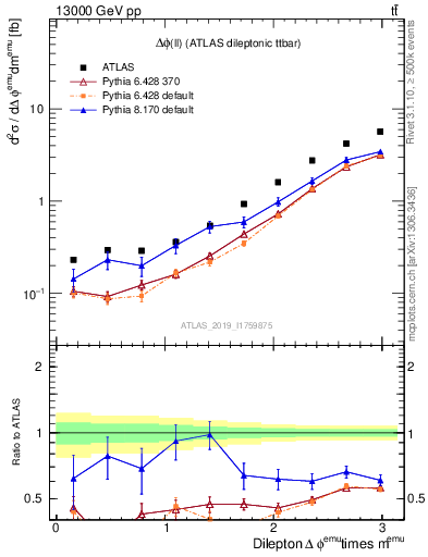 Plot of ll.dphi in 13000 GeV pp collisions