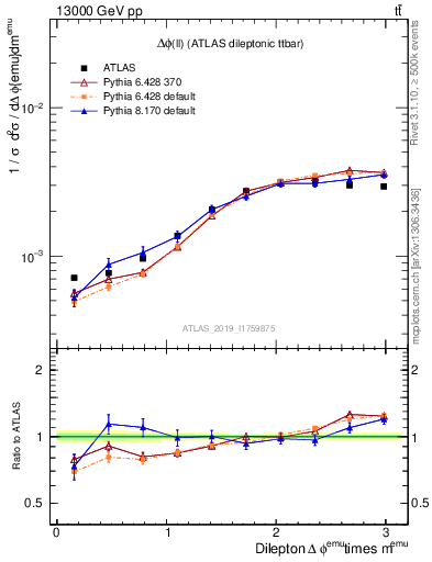 Plot of ll.dphi in 13000 GeV pp collisions