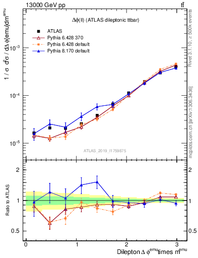 Plot of ll.dphi in 13000 GeV pp collisions