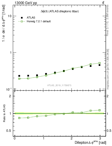 Plot of ll.dphi in 13000 GeV pp collisions
