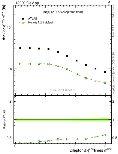 Plot of ll.dphi in 13000 GeV pp collisions