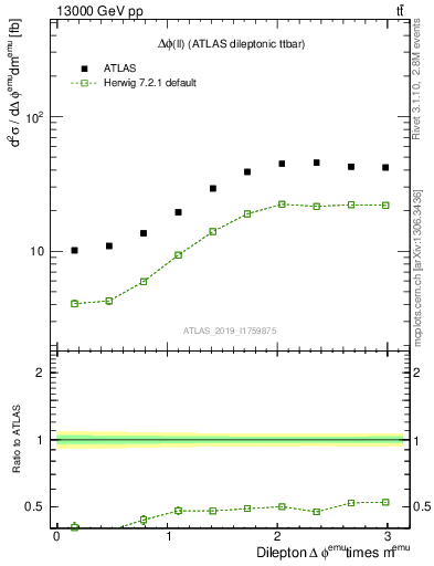 Plot of ll.dphi in 13000 GeV pp collisions