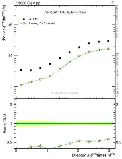 Plot of ll.dphi in 13000 GeV pp collisions