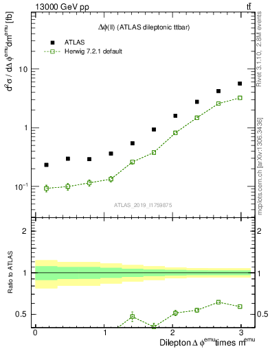Plot of ll.dphi in 13000 GeV pp collisions