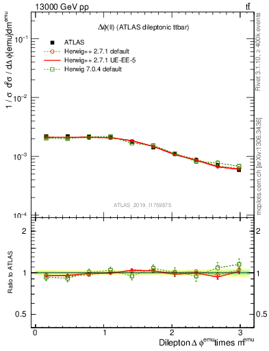 Plot of ll.dphi in 13000 GeV pp collisions