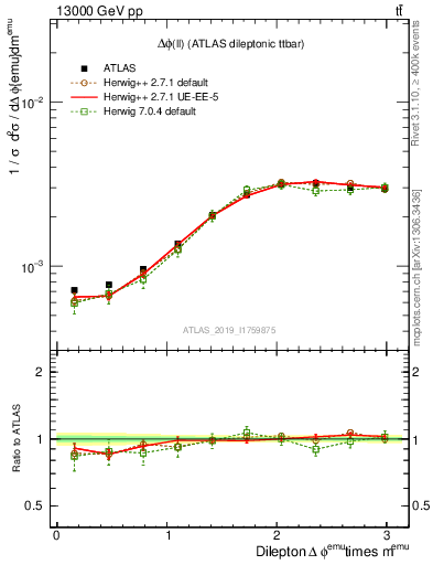 Plot of ll.dphi in 13000 GeV pp collisions