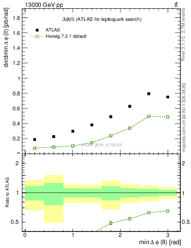 Plot of ll.dphi in 13000 GeV pp collisions