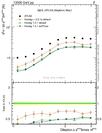 Plot of ll.dphi in 13000 GeV pp collisions